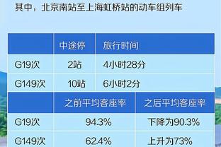 天空才是极限？快船赛季过半取27胜14负 上赛季同期21胜20负